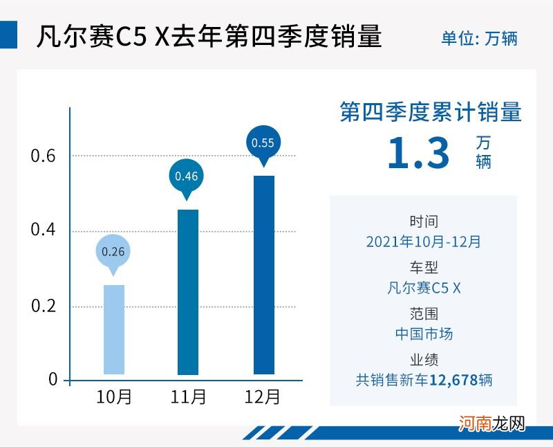 神龙汽车抢先开挂 2022年1月份销量破1.3万辆优质