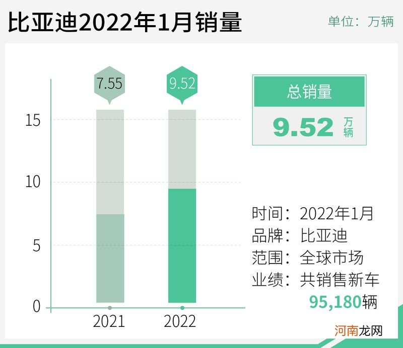 新能源销量大涨367.6% 比亚迪2022喜迎＂开门红＂优质