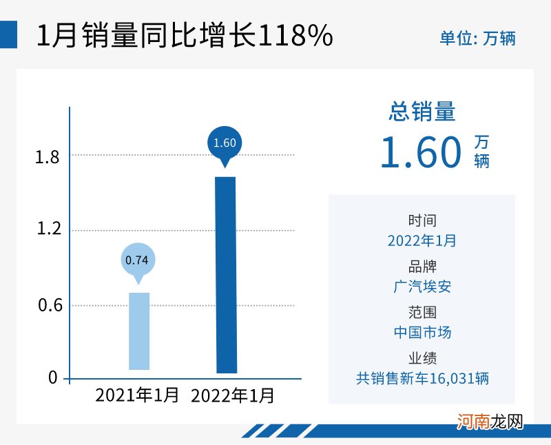 技术与产品实力加持 广汽埃安2022年强势开局优质