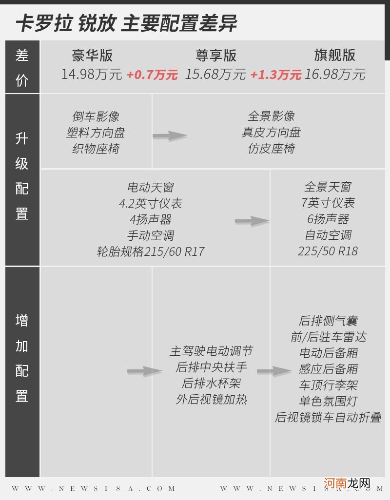 2.0L动力/标配自适应巡航 丰田卡罗拉锐放怎么选优质