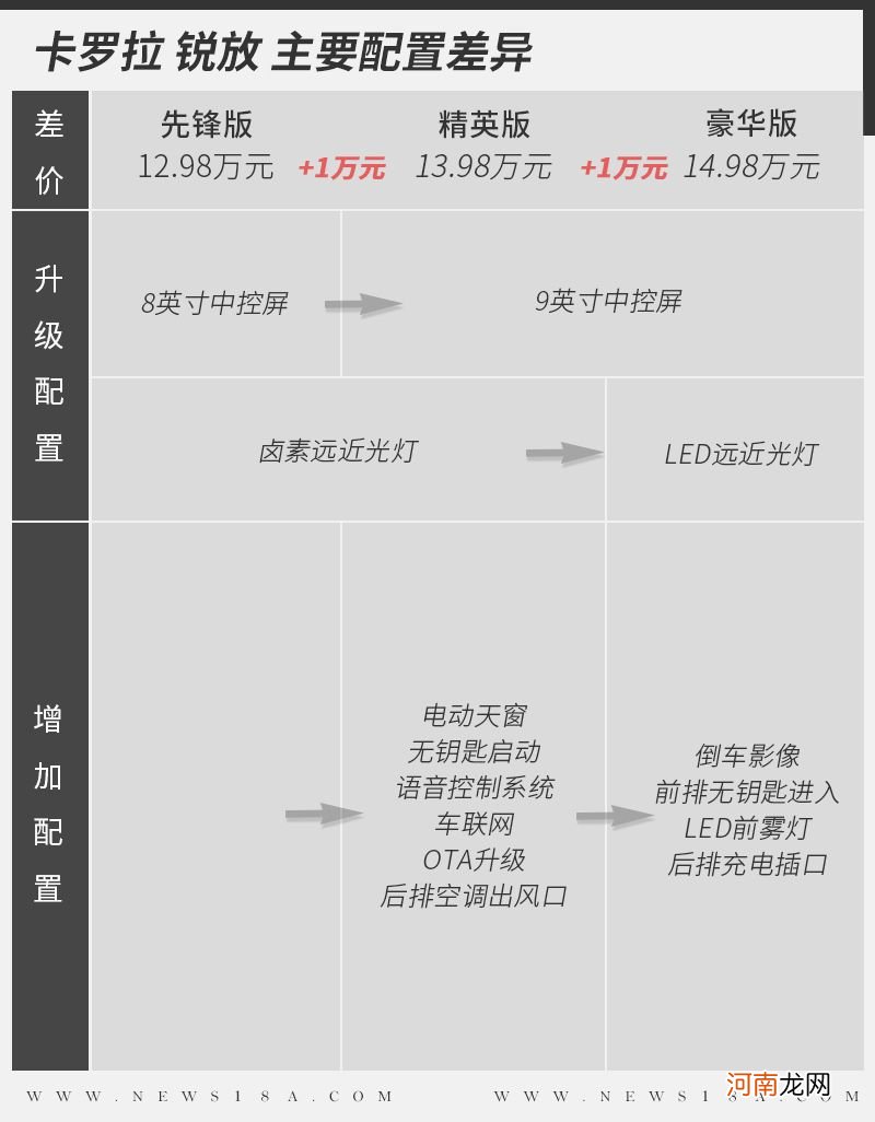 2.0L动力/标配自适应巡航 丰田卡罗拉锐放怎么选优质