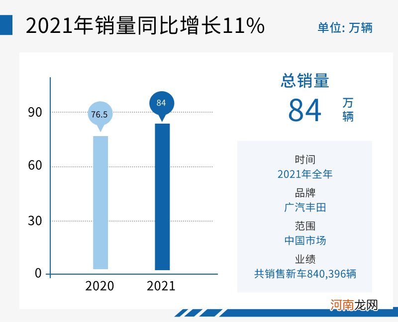 2021年销量创新高 广汽丰田高质量进击百万目标优质