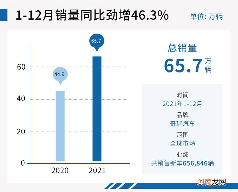 2021年销量大涨近五成 奇瑞汽车加速向前迈进优质