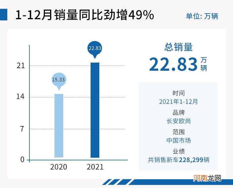 成功挺入自主品牌前十 长安欧尚2021年继续向上优质