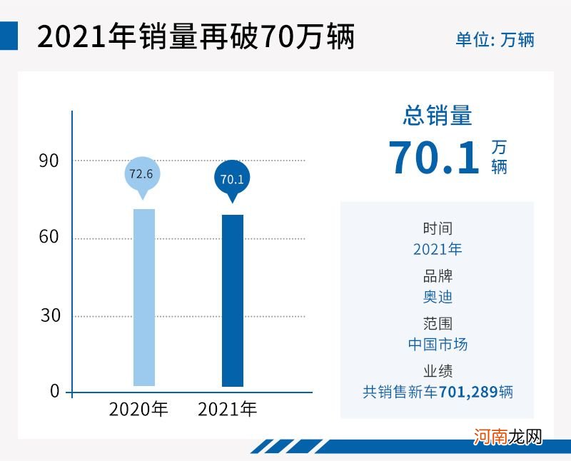 连续两年达成70万辆 一汽-大众奥迪加快转型步伐优质