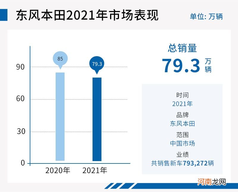 重磅产品接踵而至 东风本田逆境下蓄力待发优质