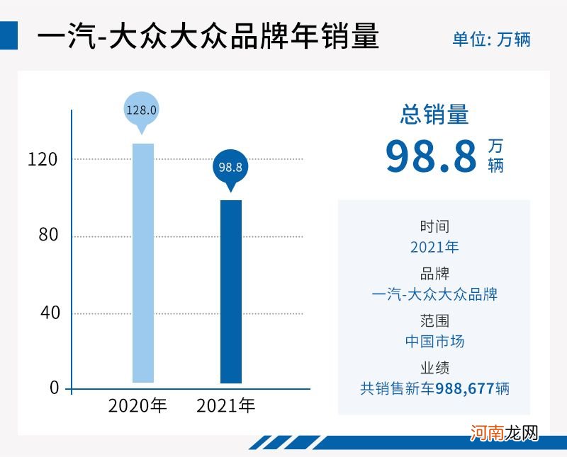 销量有所下滑 一汽-大众大众品牌目标122.5万辆优质