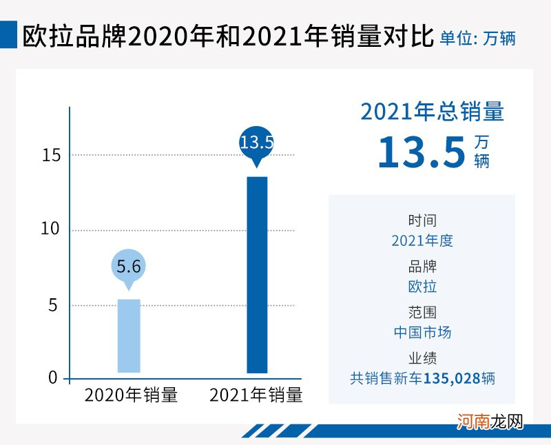 承担起长城电动车的护城河 欧拉2021年功不可没优质