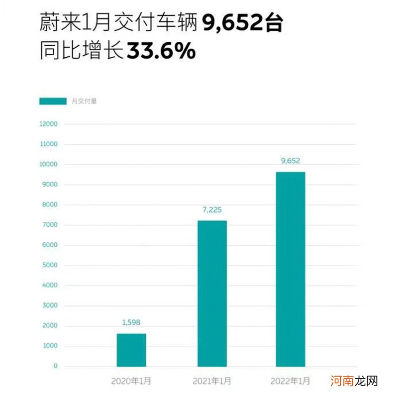 蔚来2022年首月交付9652台 同比增长33.6%优质