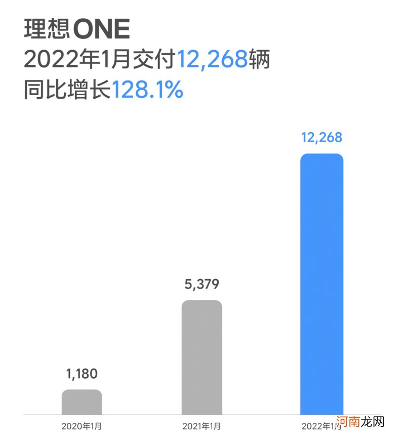 理想汽车2022年开年交付破万 同比增长128.1%优质