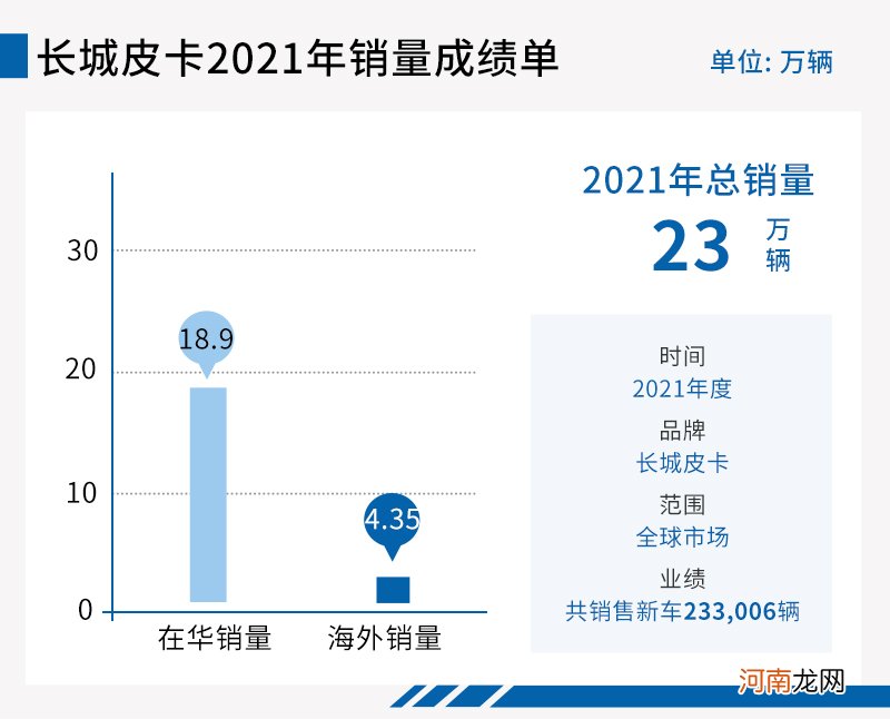 开启全球化进击之路 长城皮卡缔造高光时刻优质