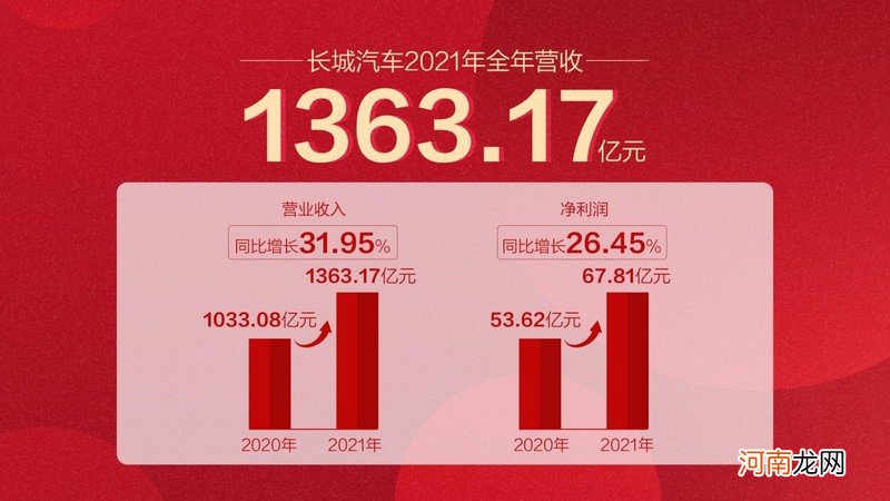 长城汽车发布2021年业绩快报 营收超1363亿元优质