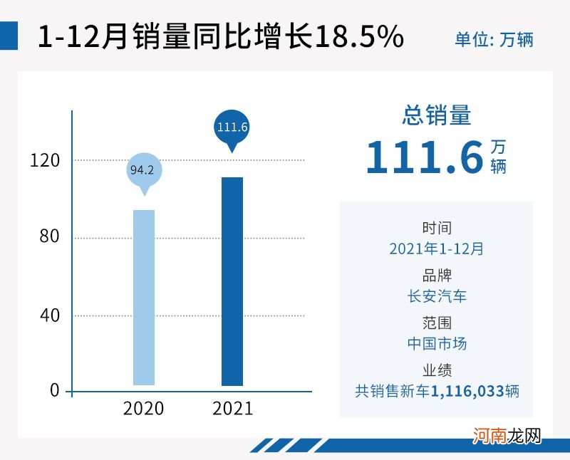 距＂自主一哥＂仅差半步 长安汽车2021年继续上扬优质