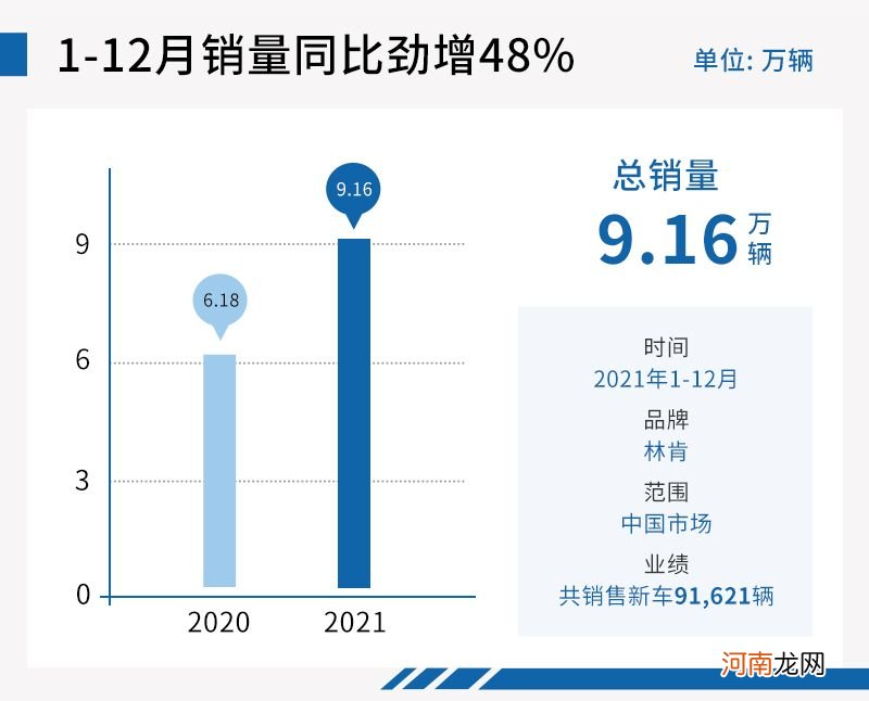 销量首破9万辆 林肯成2021年增速最快豪华品牌优质