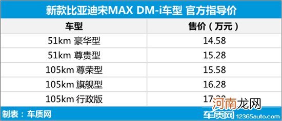 比亚迪宋MAX DM-i上市 售14.58-17.28万元优质