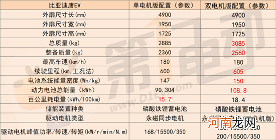 新款唐EV浅析 e平台3.0打造首款双电机版优质