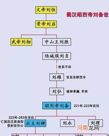 刘备是什么身份 刘备是不是汉室宗亲