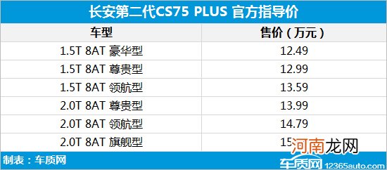长安第二代CS75 PLUS上市 售12.49-15.49万优质