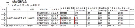 比亚迪近期规划：驱逐舰05/汉DM-i 4月上市优质