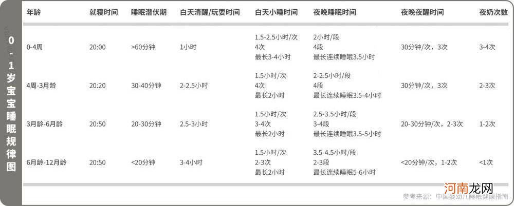 婴儿一晚上醒几次正常？0-1岁宝宝睡眠需求表，父母可自查