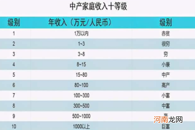 家庭收入“十级表”公布，5级以上算中产，你处于哪一级？