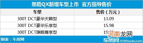 思皓QX新增三款车型 售价13.09万元起优质