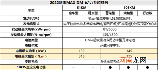 1月15日预售 比亚迪宋MAX DM-i参数曝光优质