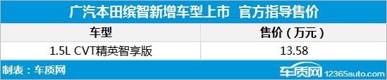 广汽本田缤智新增车型上市 售价13.58万元优质