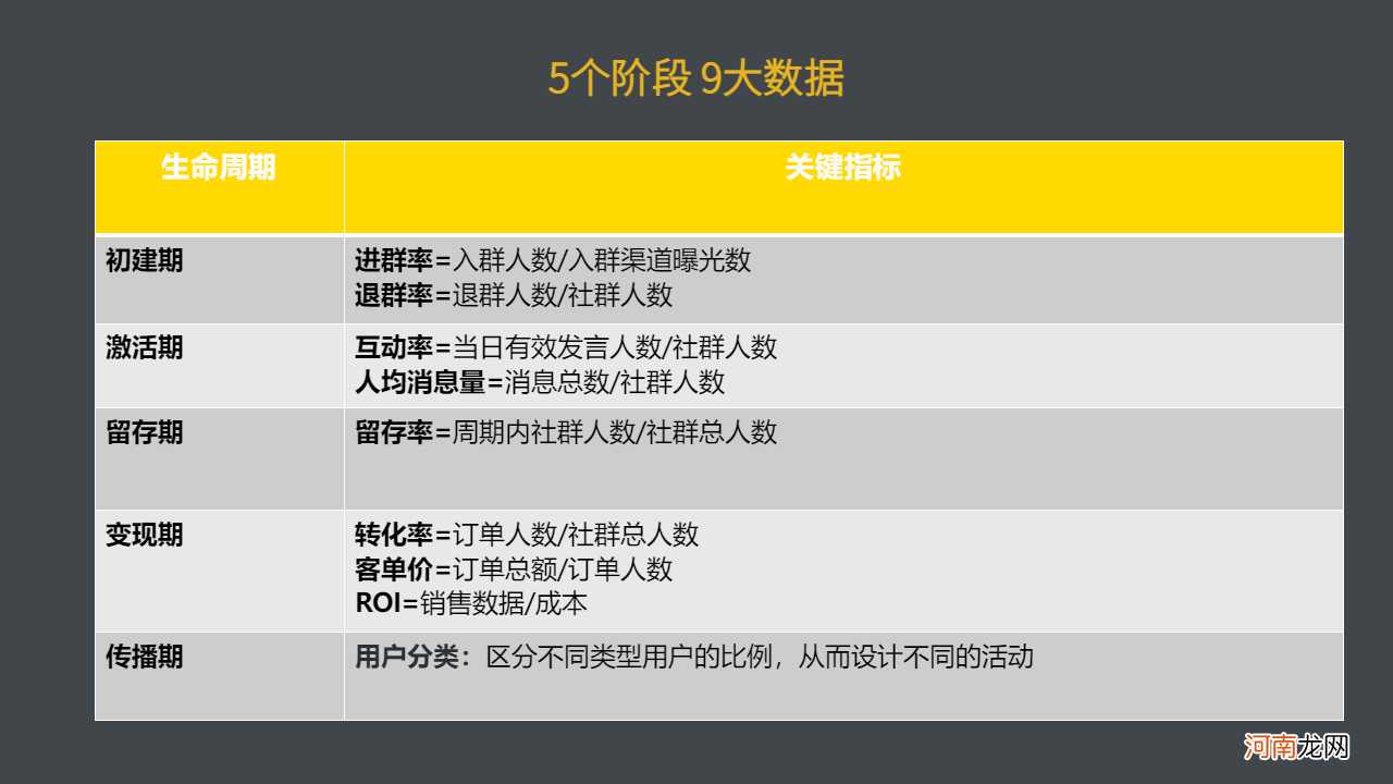 8个步骤，5个阶段从0到1搭建私域社群SOP