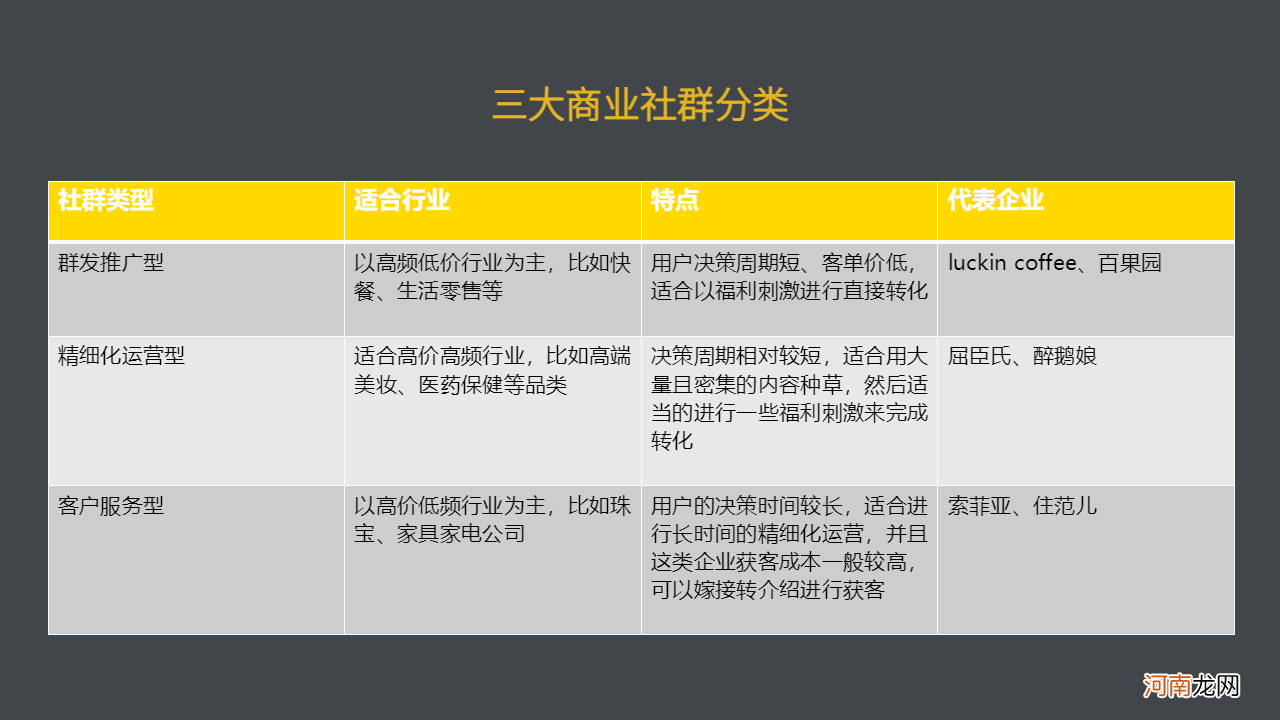 8个步骤，5个阶段从0到1搭建私域社群SOP