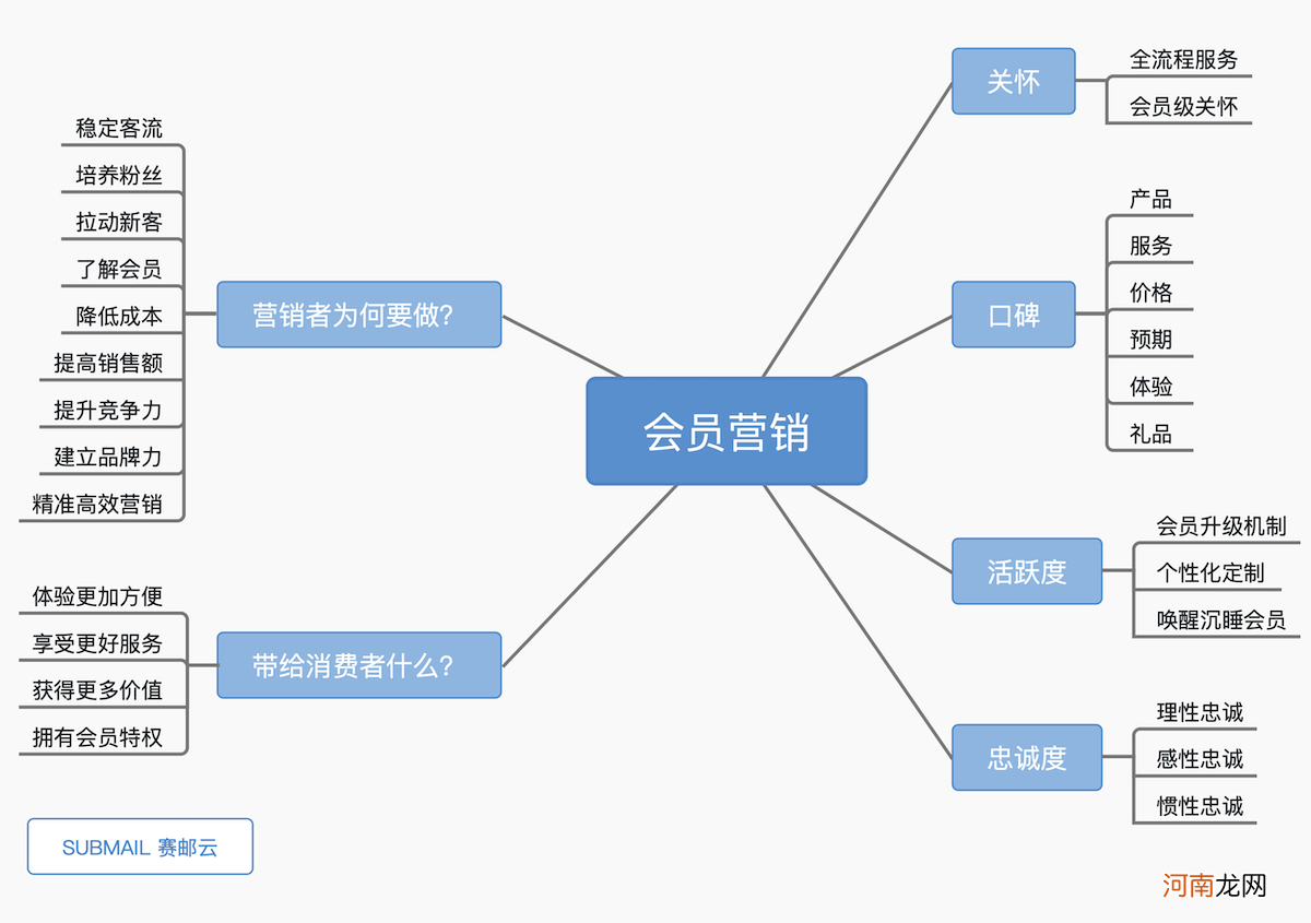 建立会员营销的4大维度，轻松玩转会员体系