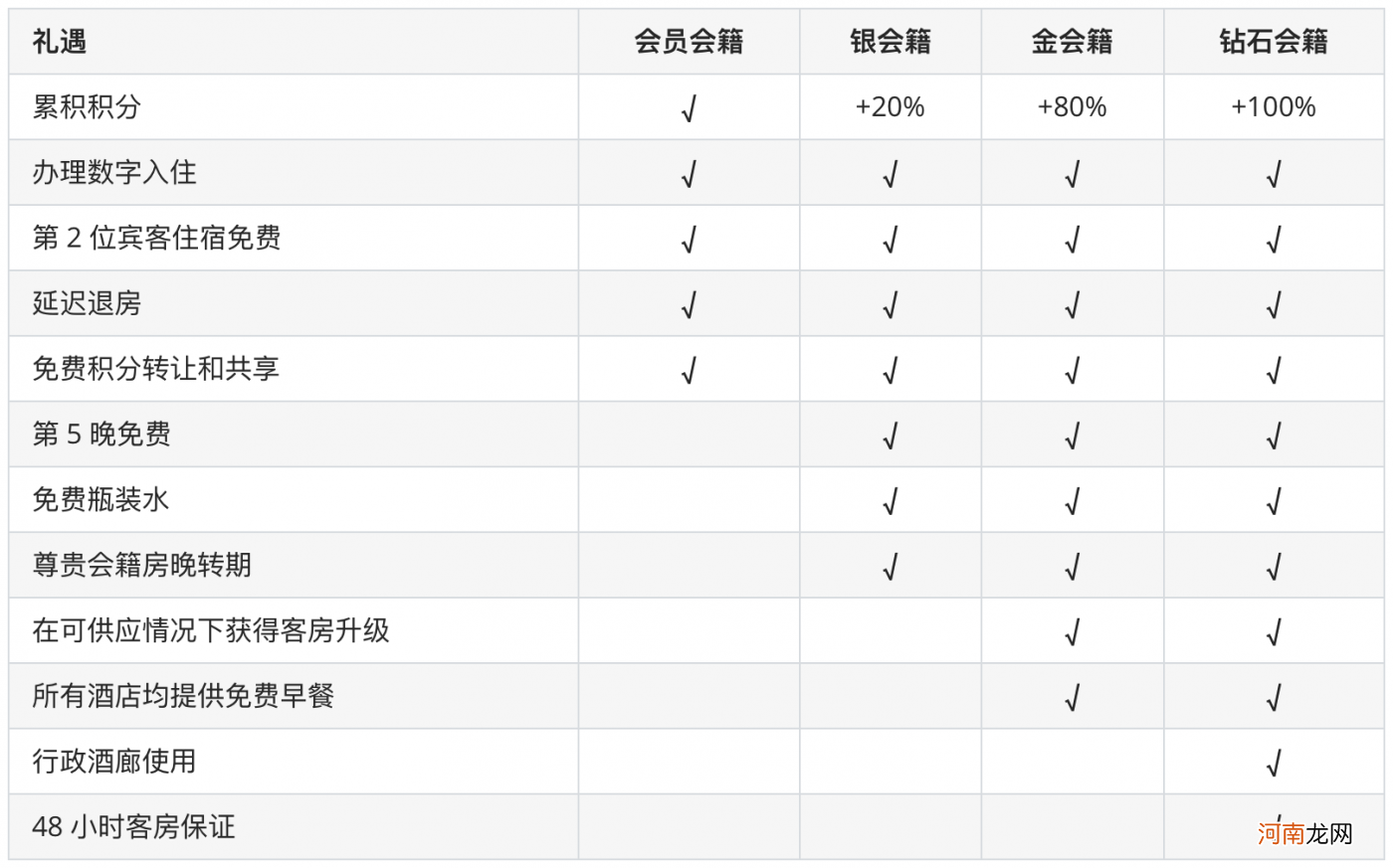 建立会员营销的4大维度，轻松玩转会员体系