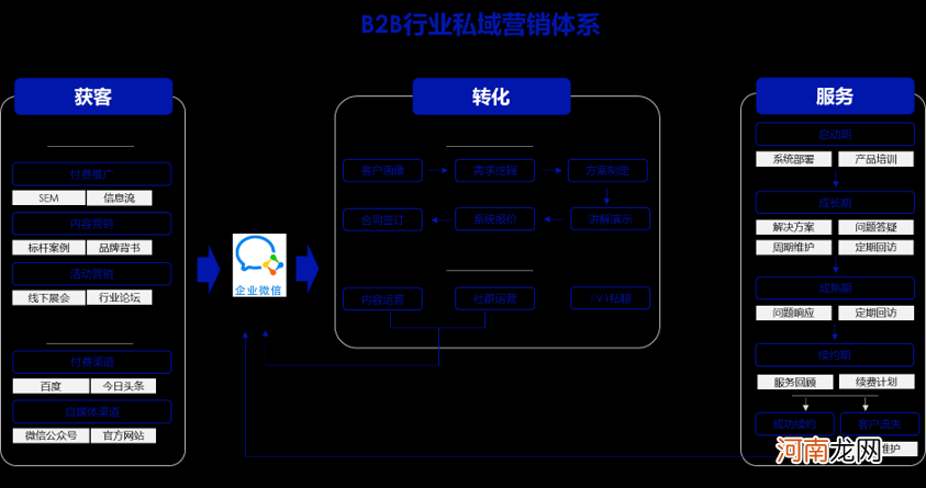 B2B企业如何打造私域营销体系？