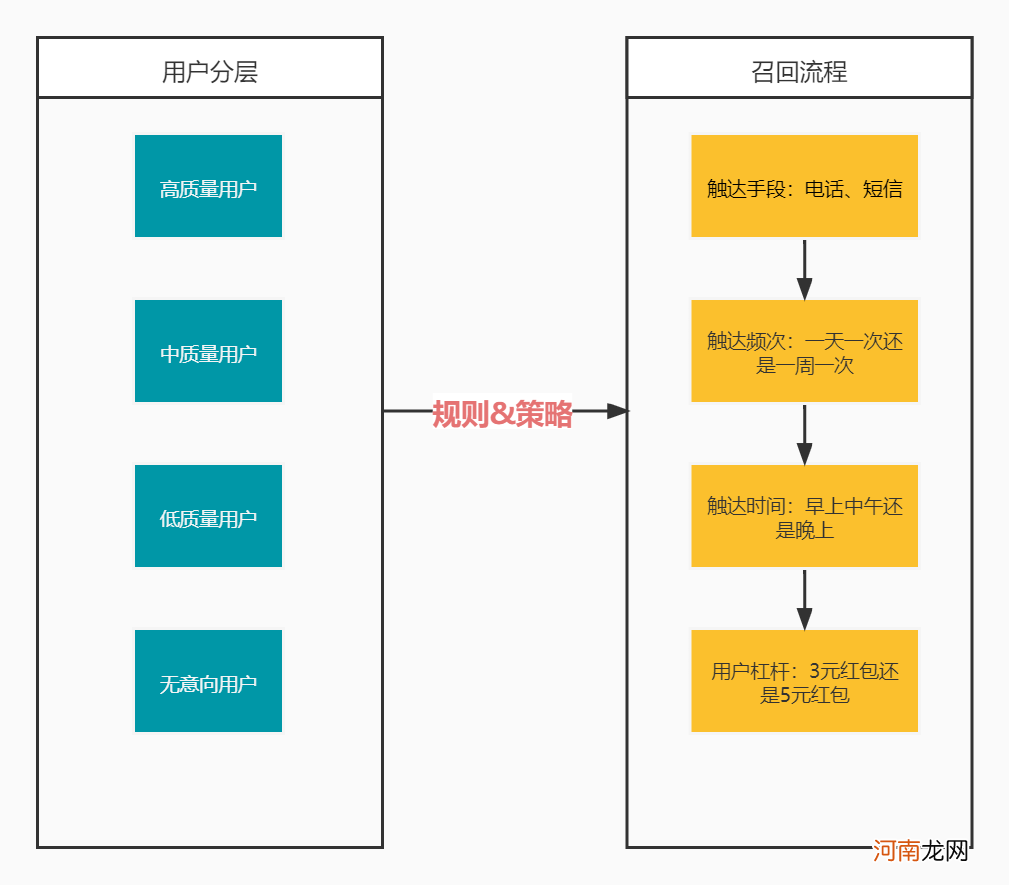 干货｜用户召回体系的本质是什么？