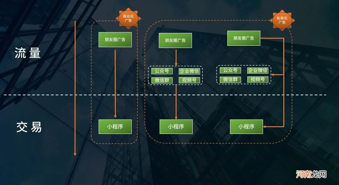 开始做私域吧：互联互通后，可能会出现的2个机遇