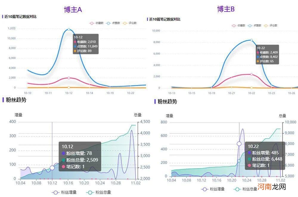 小红书博主涨粉难？3招助力小红书博主数据增长