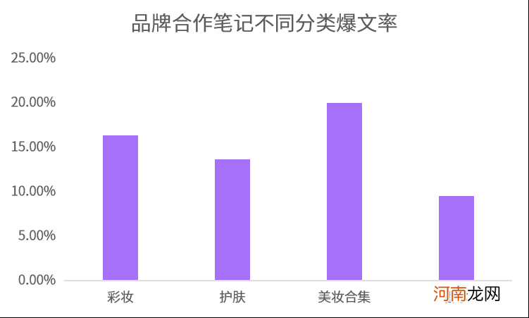 爆文率13%→20%？小红书品牌自动结案报告来了！