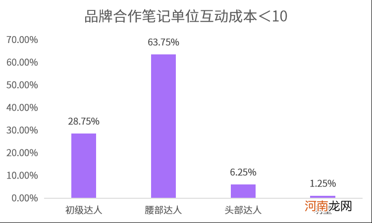 爆文率13%→20%？小红书品牌自动结案报告来了！