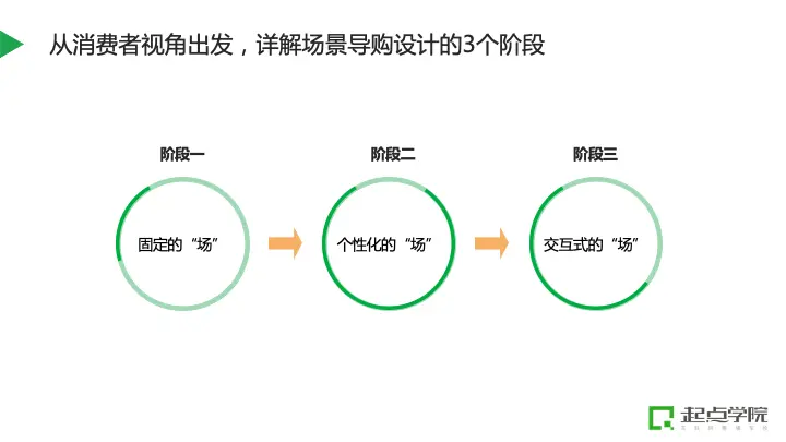 平台如何通过“场景导购”实现货找人，实现精益增长？