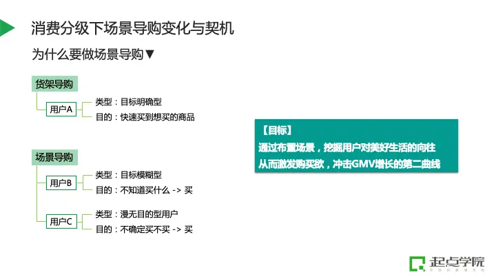 平台如何通过“场景导购”实现货找人，实现精益增长？