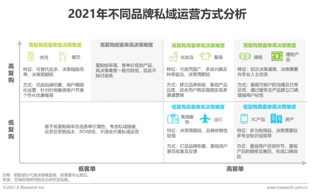 万变不离其宗，私域其实是一场商业本质的回归