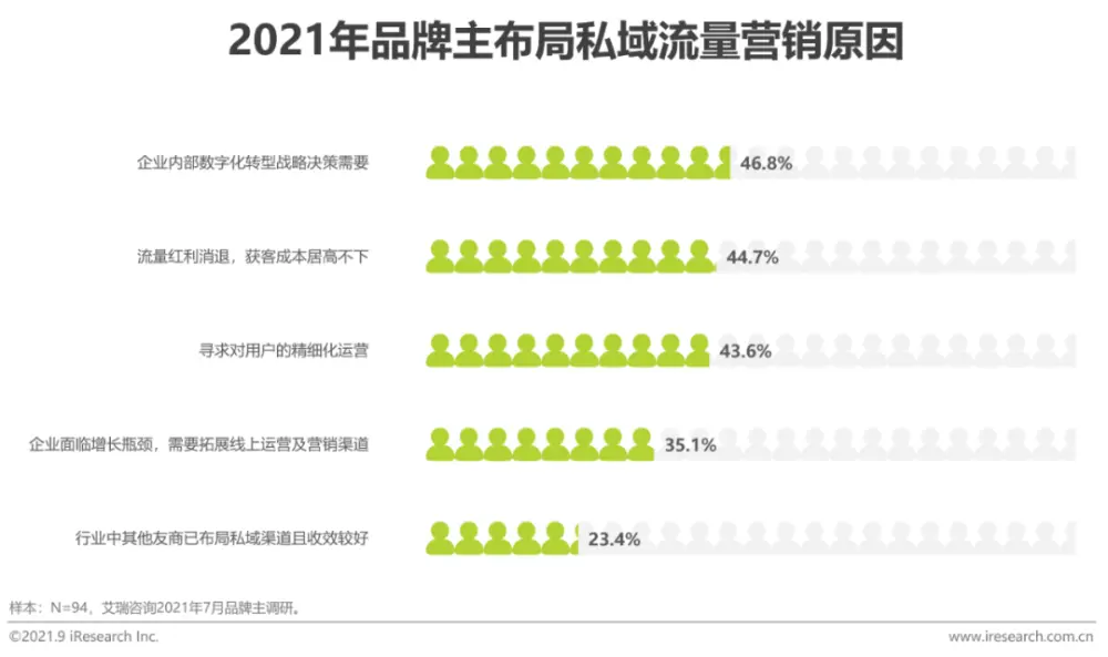 万变不离其宗，私域其实是一场商业本质的回归