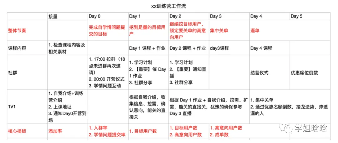 运营人如何快速打造高转化能力团队？