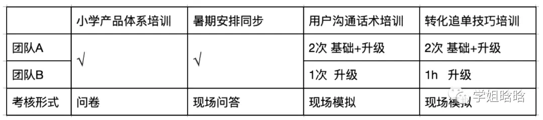 运营人如何快速打造高转化能力团队？