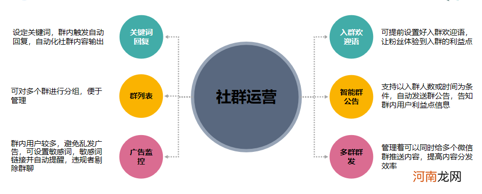 社群运营SOP方法论第三篇：社群运营抓手3—社群运营