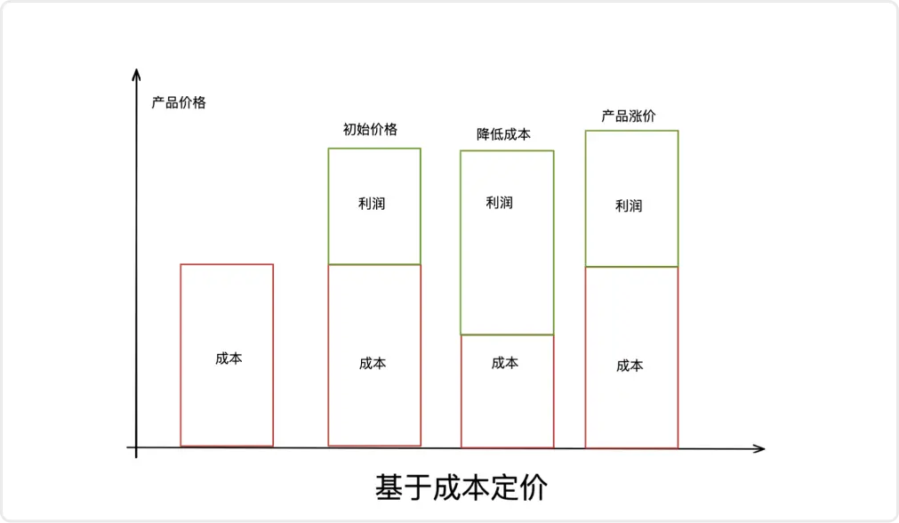 SaaS 102 | 为什么 SaaS 产品需要不断调整定价策略？