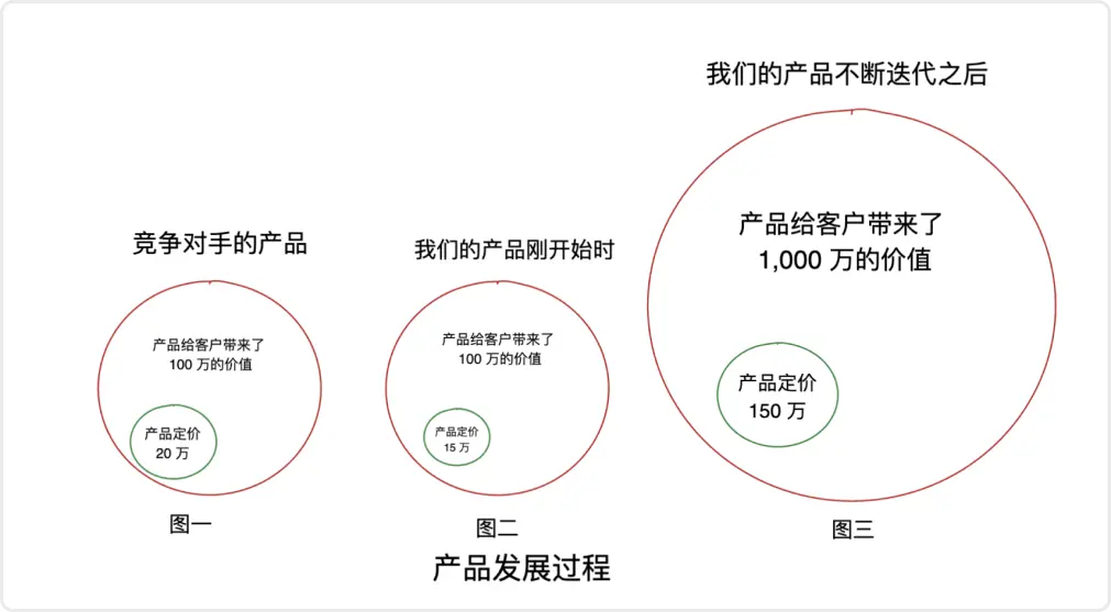 SaaS 102 | 为什么 SaaS 产品需要不断调整定价策略？