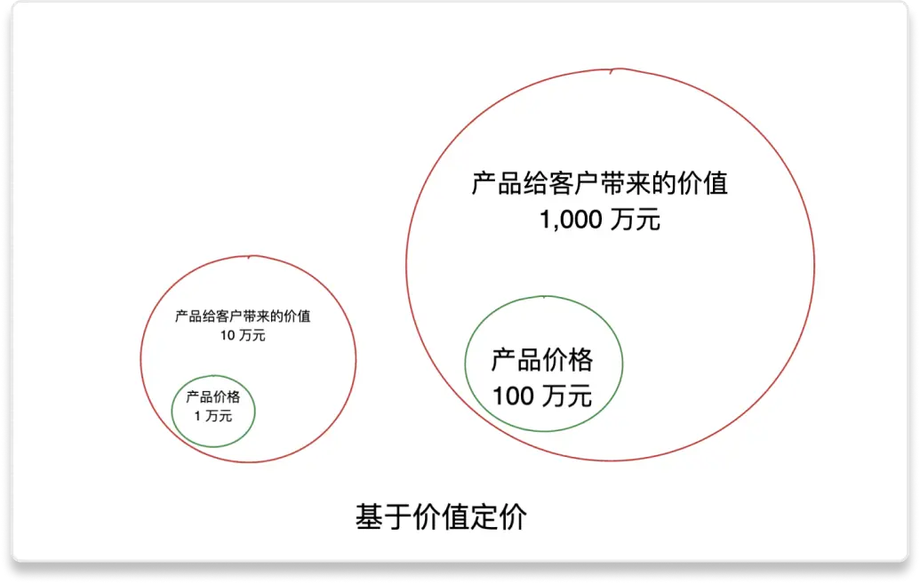 SaaS 102 | 为什么 SaaS 产品需要不断调整定价策略？