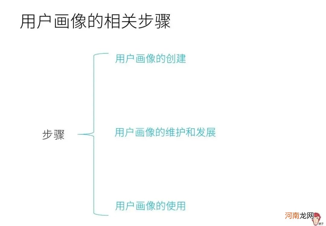 4个问题带你了解用户画像