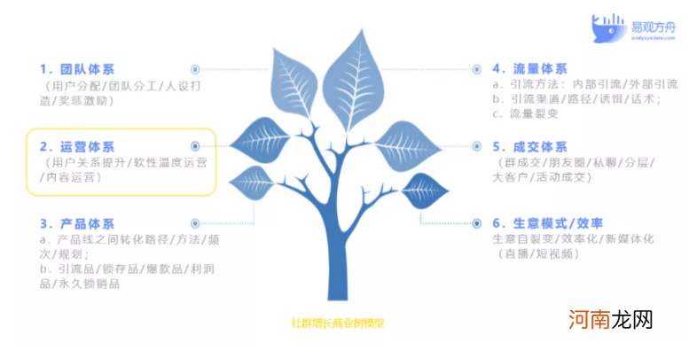 零售企业怎么做私域社群运营？3大要素教你玩转增长